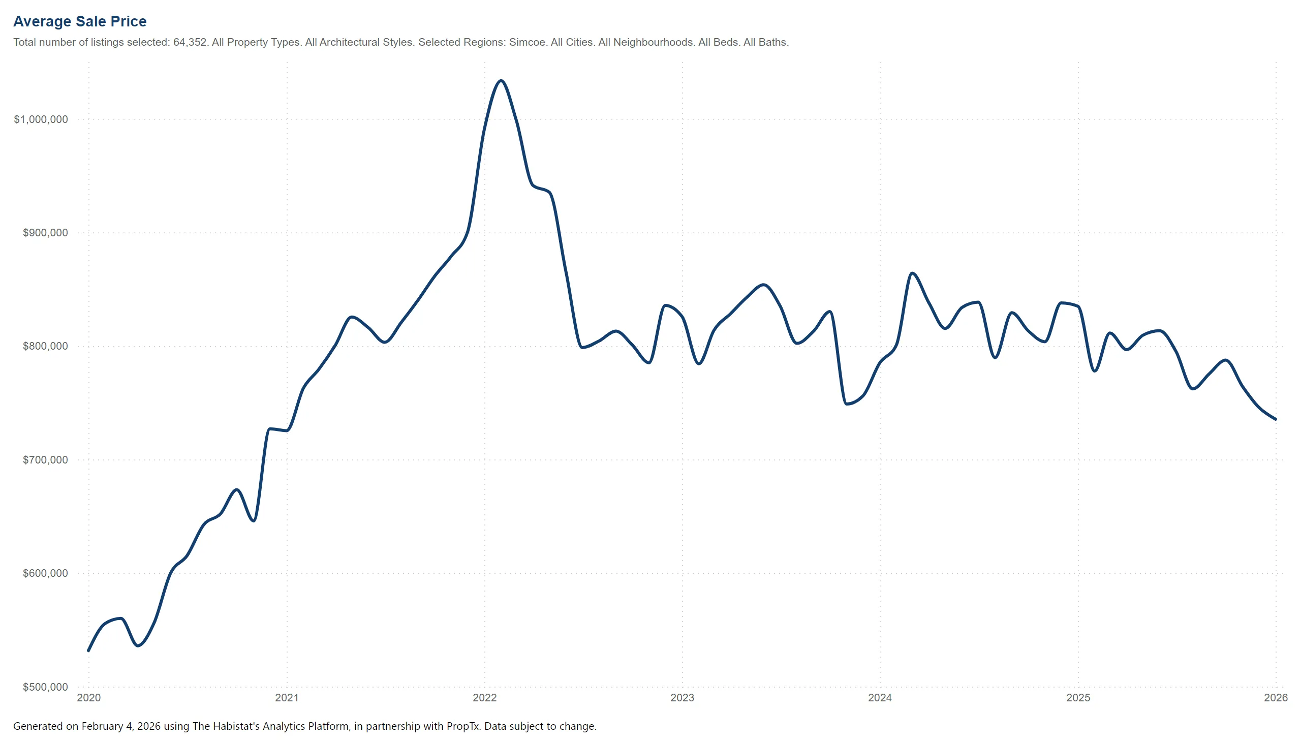 Simcoe County home prices 2020-2026: peaked at $1,033,576 in 2022, now at $735,460 and stabilizing